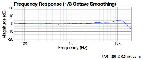m251 Standard model response graph